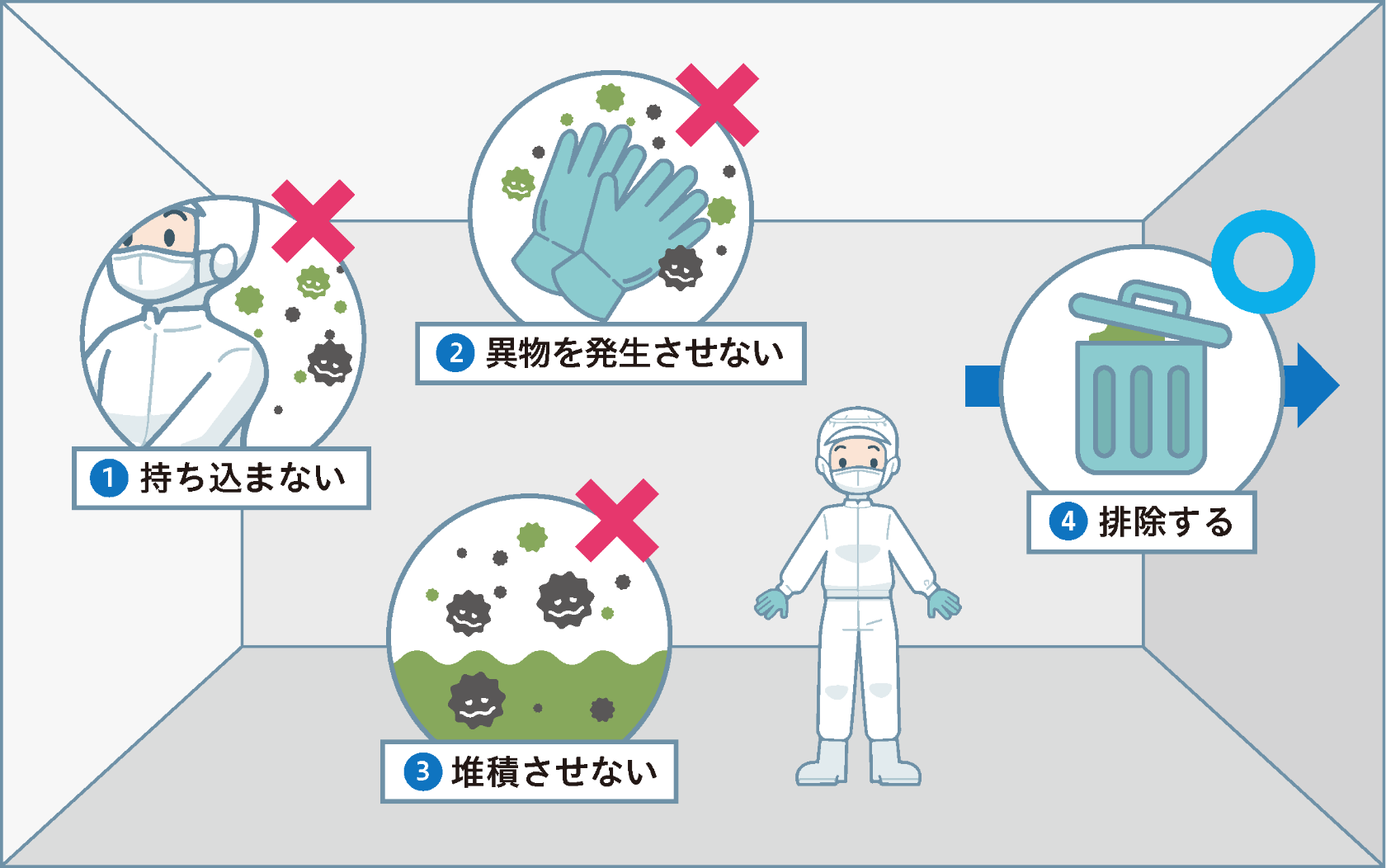 クリーンルームの4原則