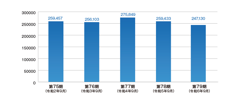 財務状況|三基産業株式会社 財務状況|三基産業株式会社